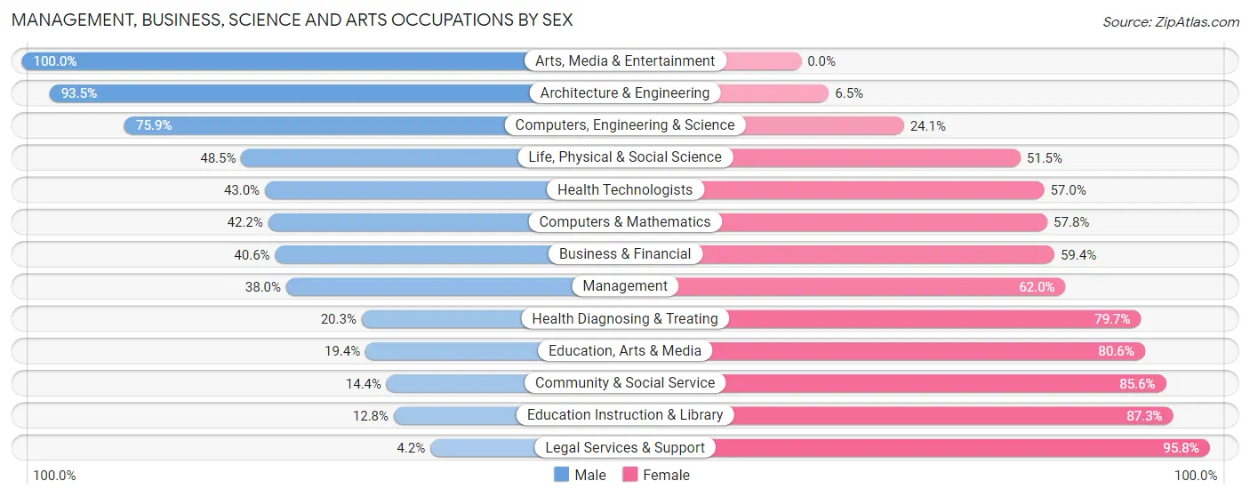 Management, Business, Science and Arts Occupations by Sex in Zip Code 48205