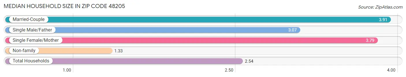 Median Household Size in Zip Code 48205