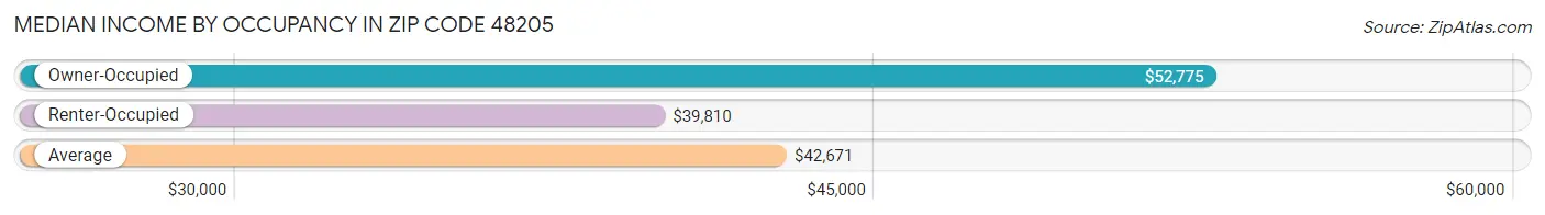 Median Income by Occupancy in Zip Code 48205