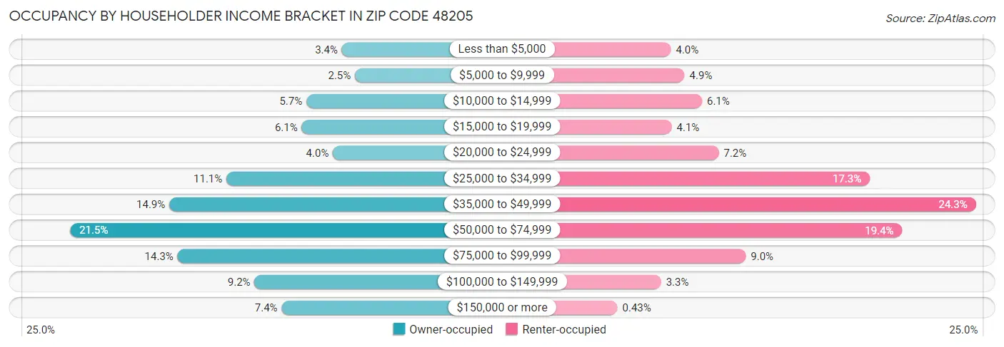 Occupancy by Householder Income Bracket in Zip Code 48205