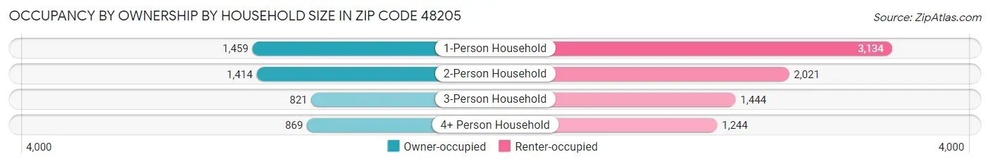 Occupancy by Ownership by Household Size in Zip Code 48205