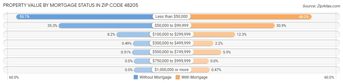 Property Value by Mortgage Status in Zip Code 48205