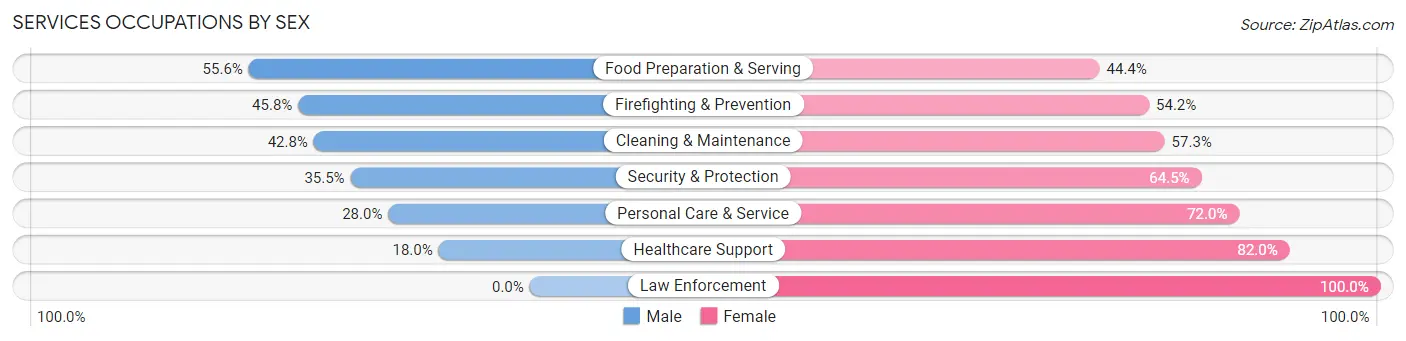 Services Occupations by Sex in Zip Code 48205