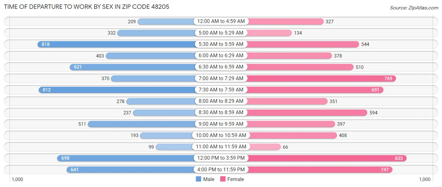 Time of Departure to Work by Sex in Zip Code 48205