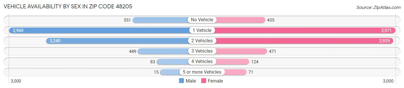 Vehicle Availability by Sex in Zip Code 48205