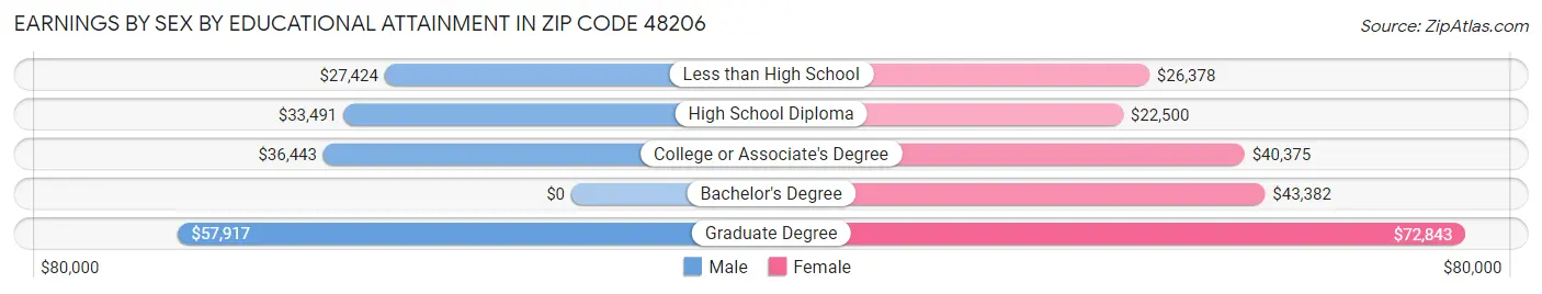 Earnings by Sex by Educational Attainment in Zip Code 48206