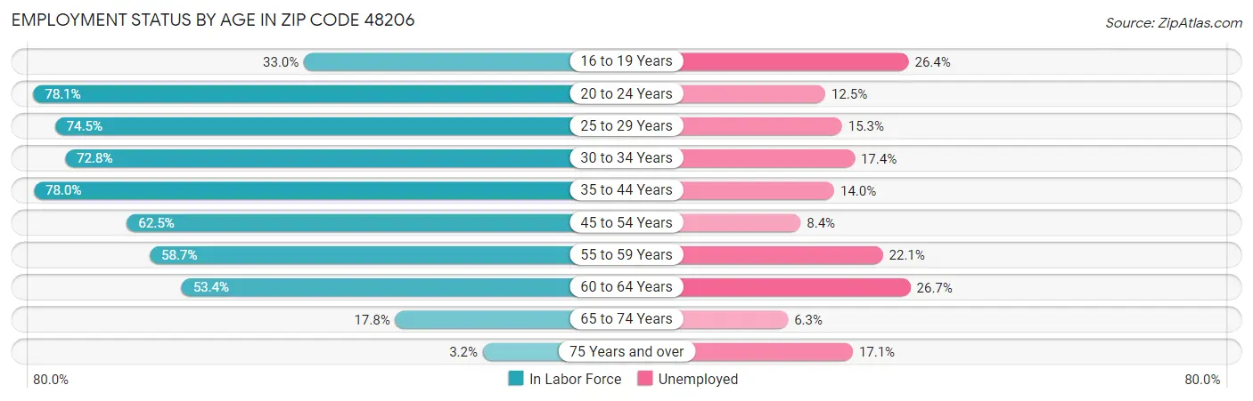 Employment Status by Age in Zip Code 48206