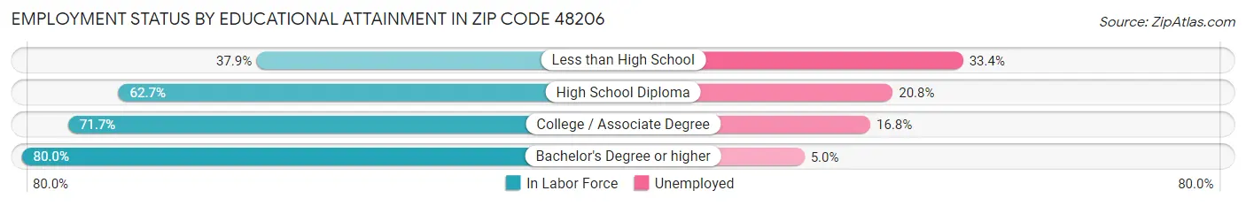 Employment Status by Educational Attainment in Zip Code 48206