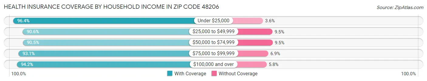 Health Insurance Coverage by Household Income in Zip Code 48206