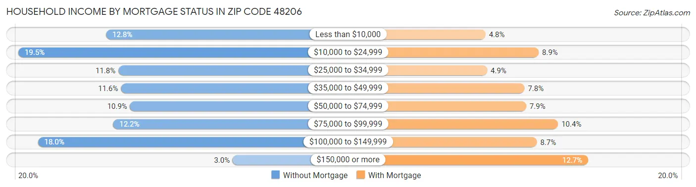Household Income by Mortgage Status in Zip Code 48206