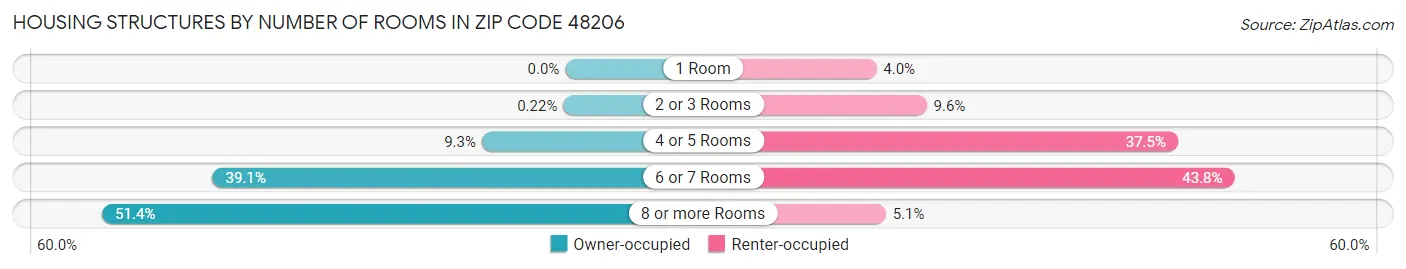 Housing Structures by Number of Rooms in Zip Code 48206