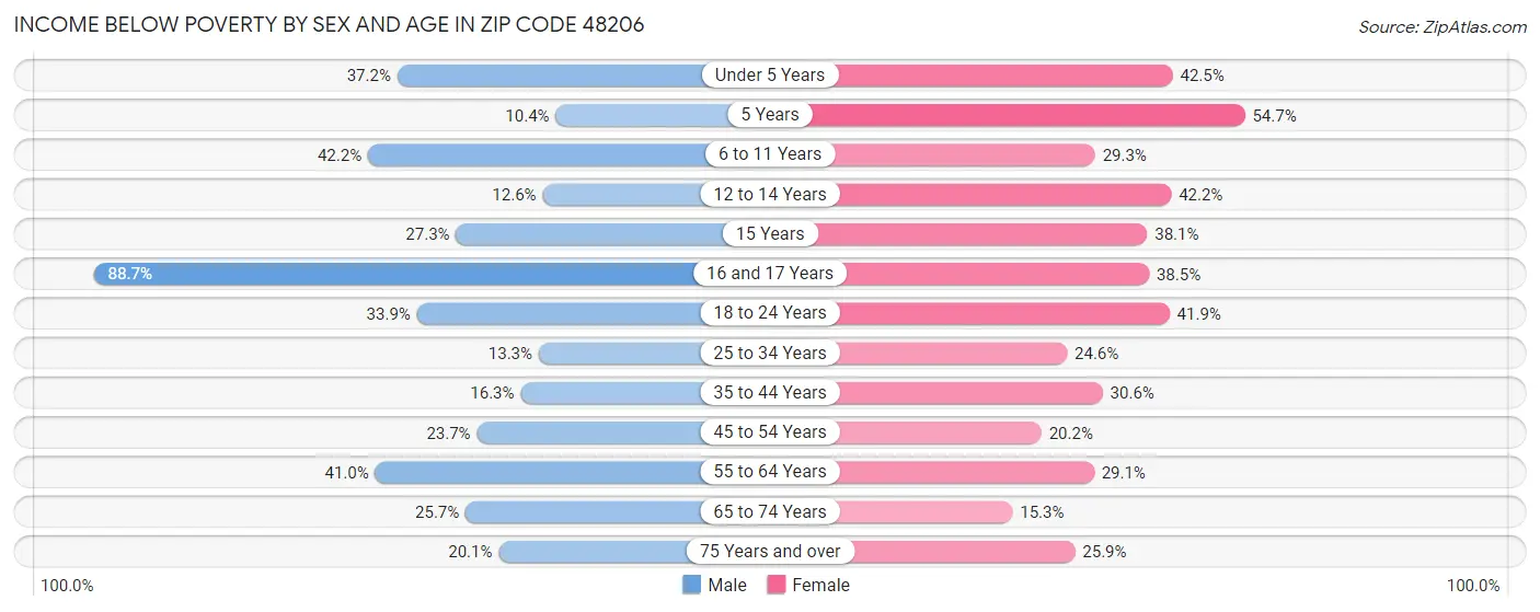 Income Below Poverty by Sex and Age in Zip Code 48206