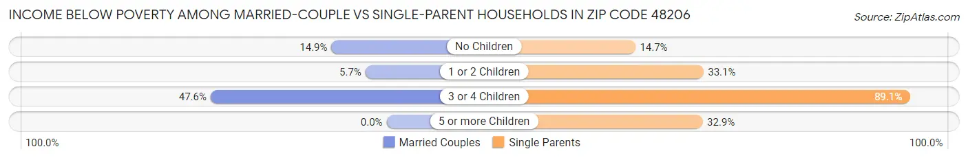 Income Below Poverty Among Married-Couple vs Single-Parent Households in Zip Code 48206