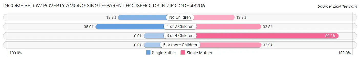 Income Below Poverty Among Single-Parent Households in Zip Code 48206