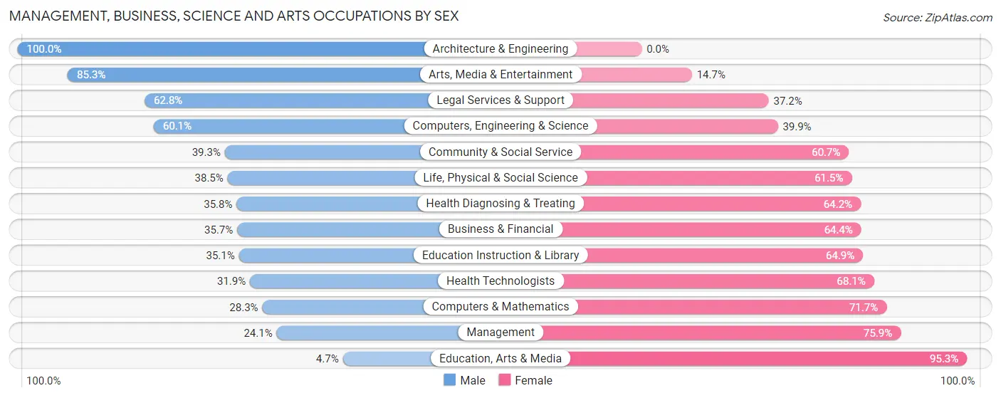 Management, Business, Science and Arts Occupations by Sex in Zip Code 48206