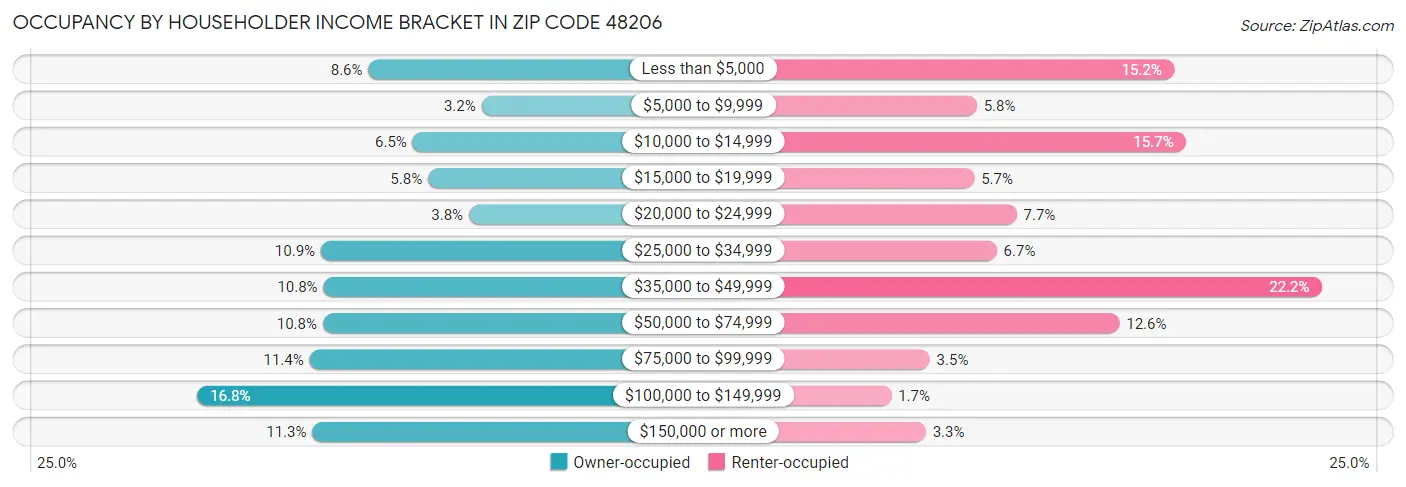 Occupancy by Householder Income Bracket in Zip Code 48206