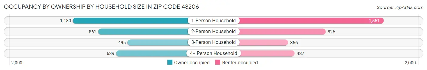 Occupancy by Ownership by Household Size in Zip Code 48206
