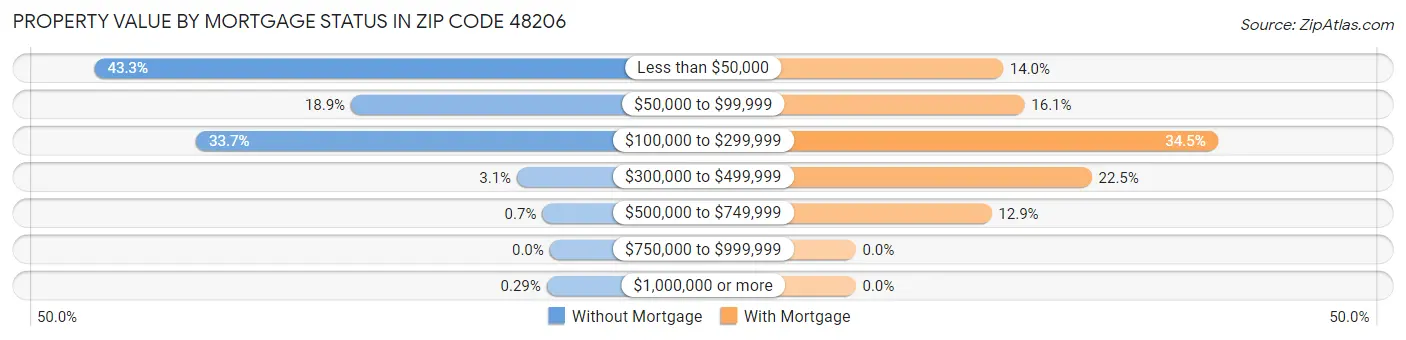 Property Value by Mortgage Status in Zip Code 48206