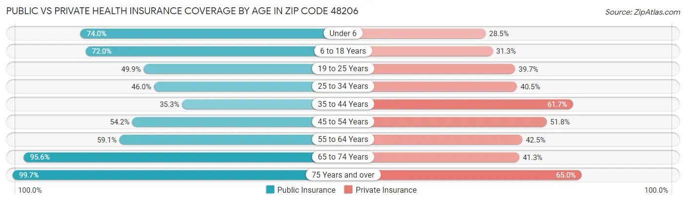 Public vs Private Health Insurance Coverage by Age in Zip Code 48206