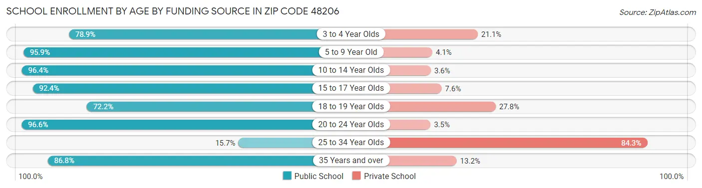 School Enrollment by Age by Funding Source in Zip Code 48206