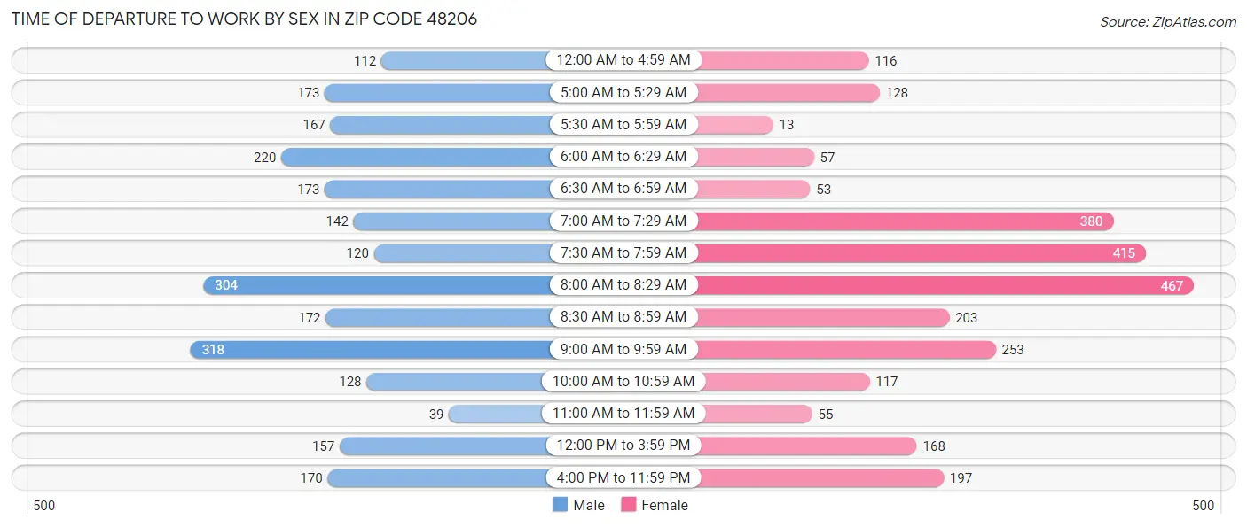 Time of Departure to Work by Sex in Zip Code 48206