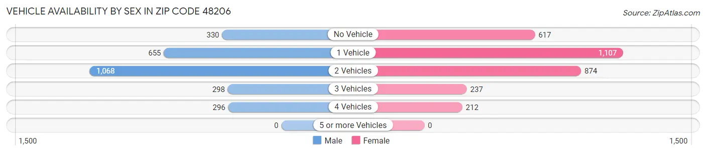 Vehicle Availability by Sex in Zip Code 48206
