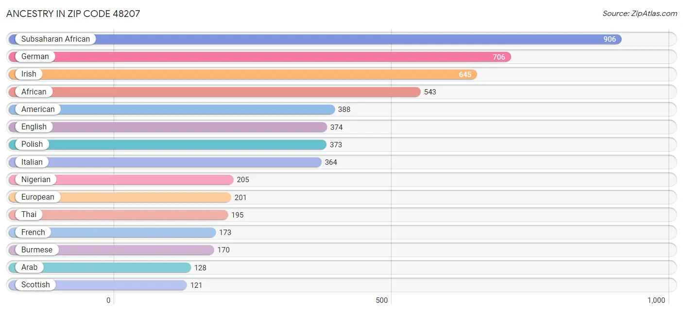 Ancestry in Zip Code 48207