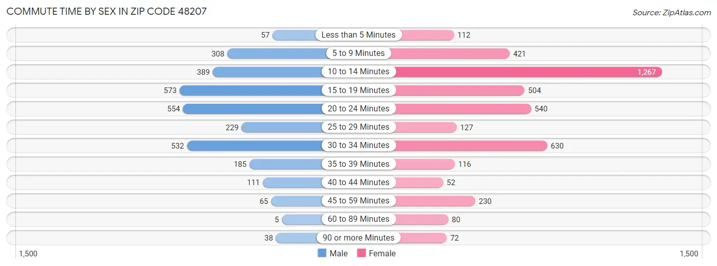 Commute Time by Sex in Zip Code 48207