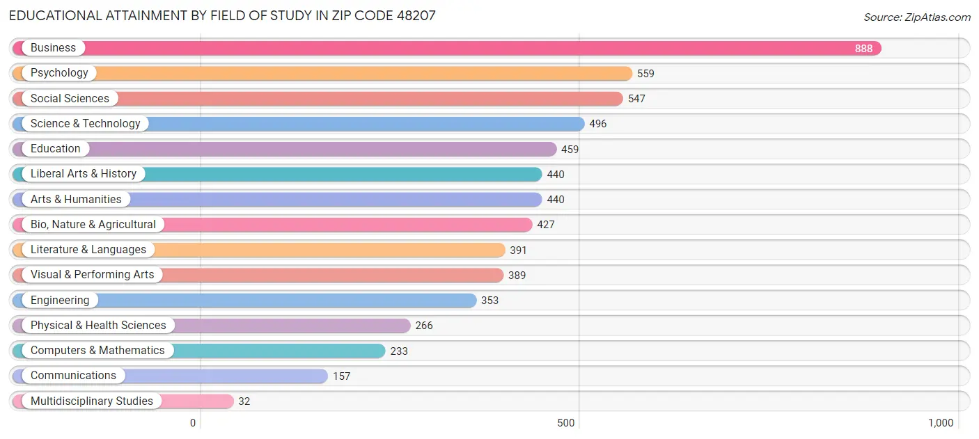 Educational Attainment by Field of Study in Zip Code 48207