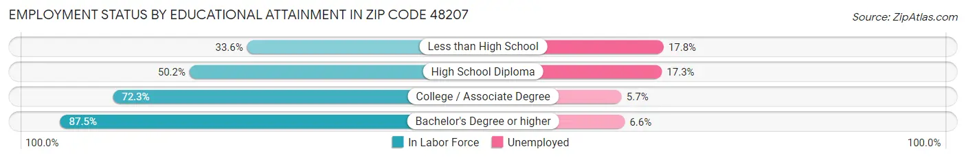 Employment Status by Educational Attainment in Zip Code 48207