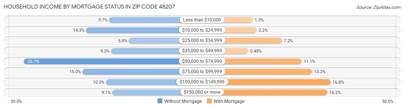Household Income by Mortgage Status in Zip Code 48207