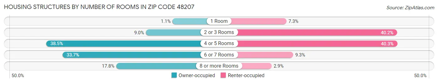 Housing Structures by Number of Rooms in Zip Code 48207