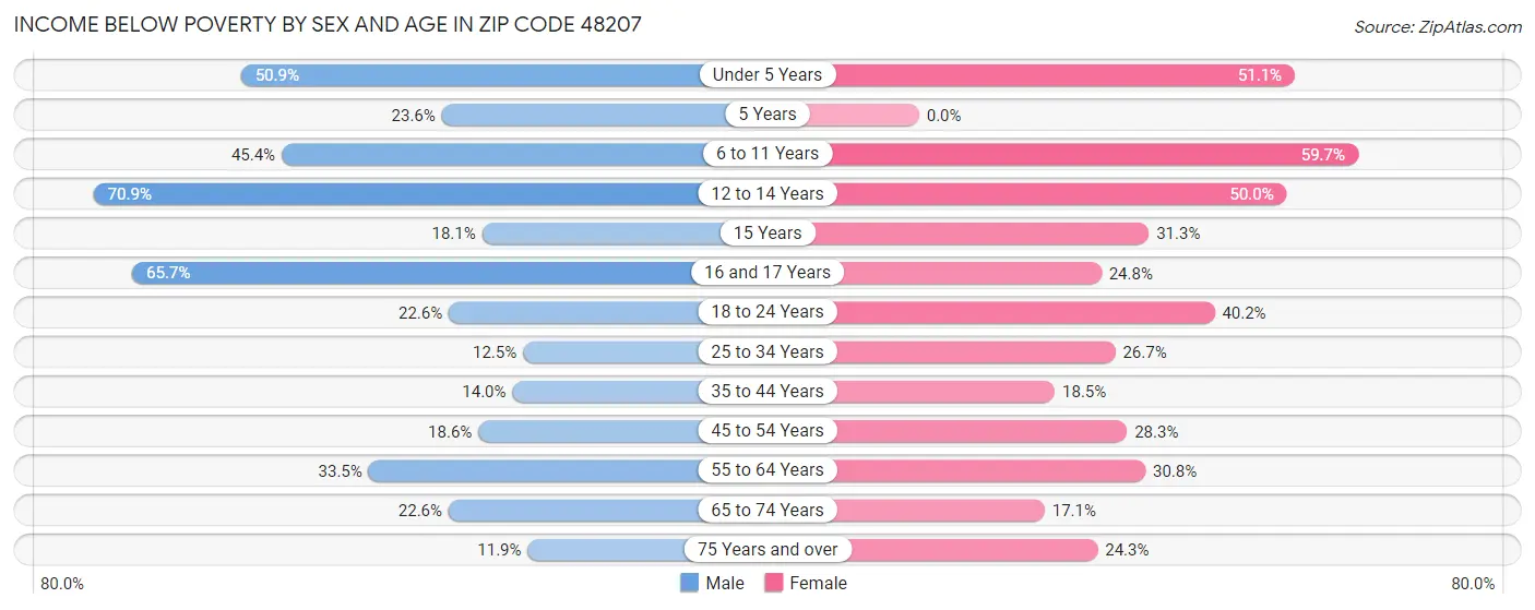Income Below Poverty by Sex and Age in Zip Code 48207