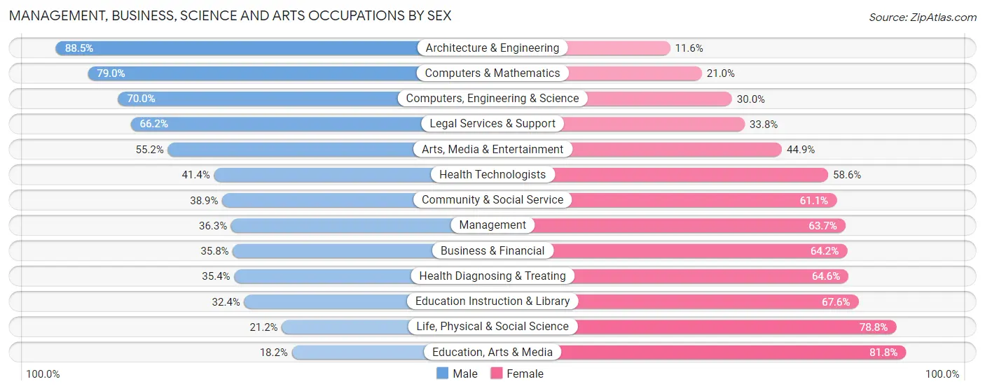 Management, Business, Science and Arts Occupations by Sex in Zip Code 48207