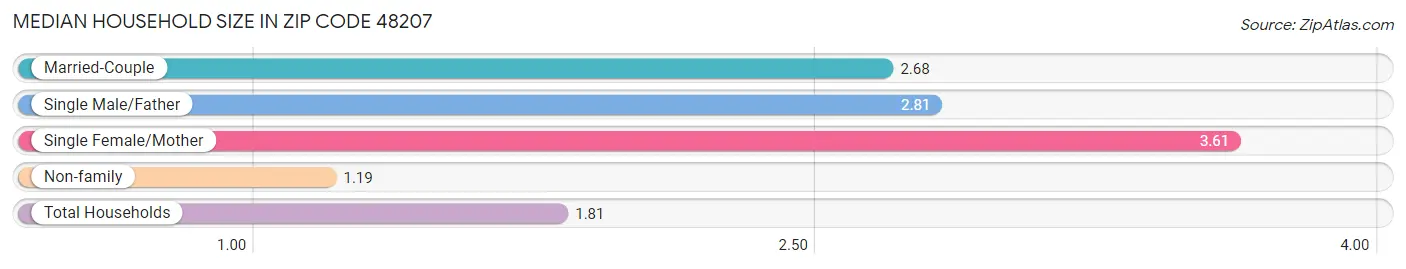 Median Household Size in Zip Code 48207