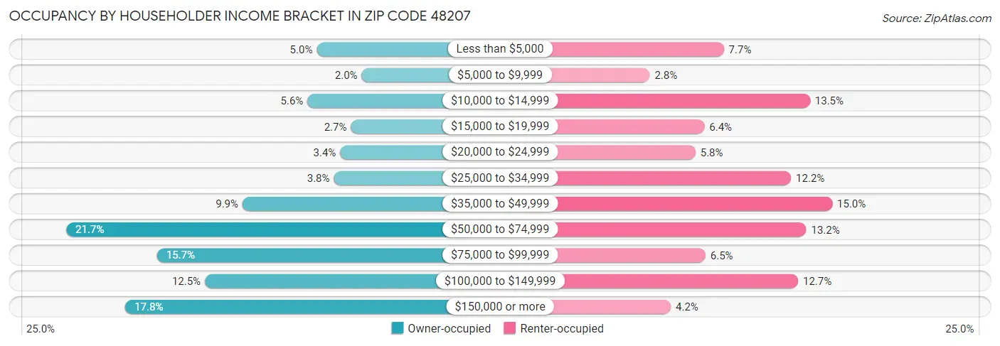 Occupancy by Householder Income Bracket in Zip Code 48207