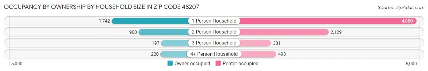 Occupancy by Ownership by Household Size in Zip Code 48207