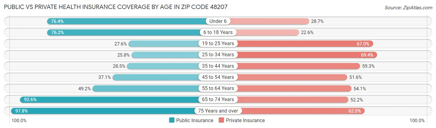 Public vs Private Health Insurance Coverage by Age in Zip Code 48207