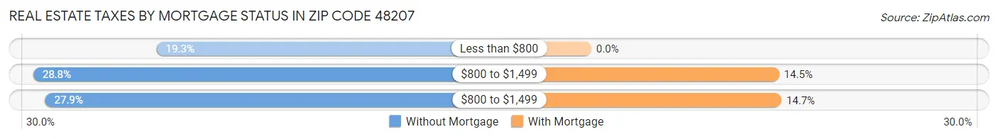 Real Estate Taxes by Mortgage Status in Zip Code 48207