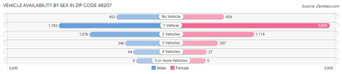 Vehicle Availability by Sex in Zip Code 48207