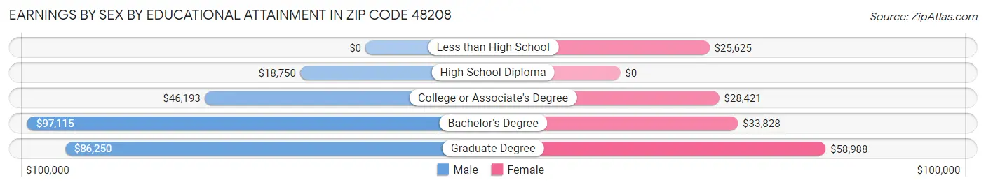 Earnings by Sex by Educational Attainment in Zip Code 48208