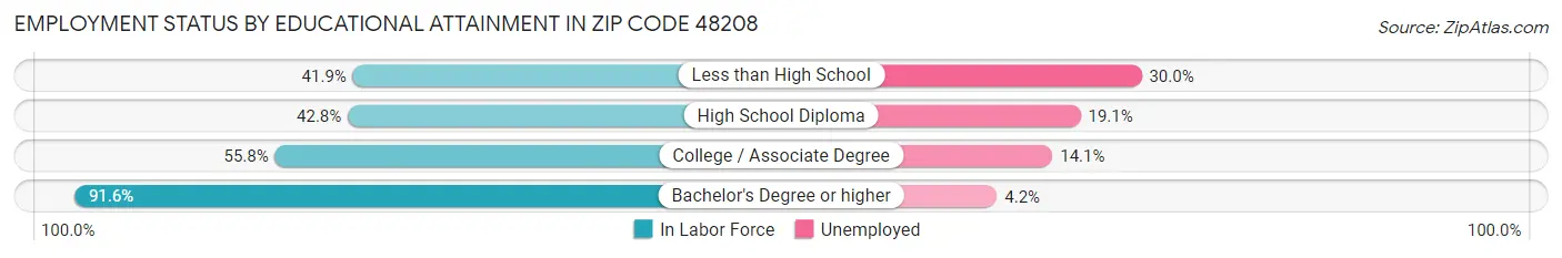 Employment Status by Educational Attainment in Zip Code 48208