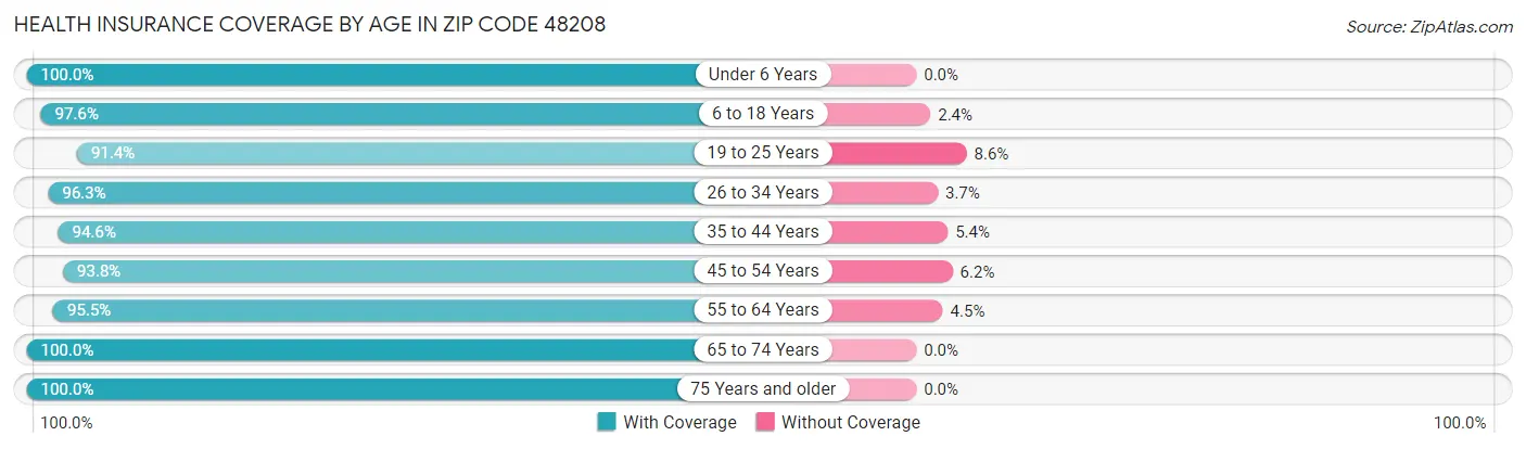 Health Insurance Coverage by Age in Zip Code 48208