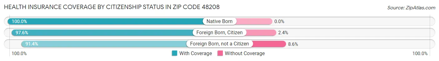 Health Insurance Coverage by Citizenship Status in Zip Code 48208