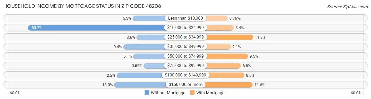Household Income by Mortgage Status in Zip Code 48208
