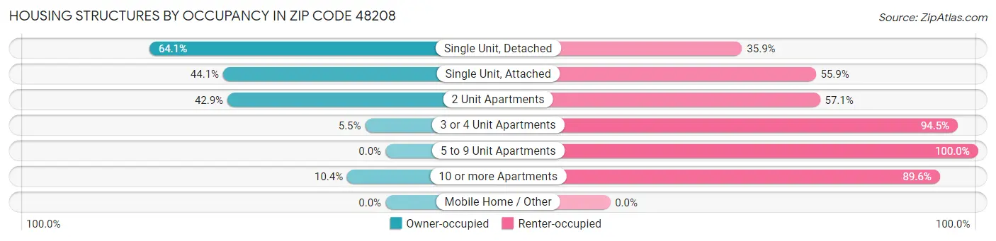 Housing Structures by Occupancy in Zip Code 48208