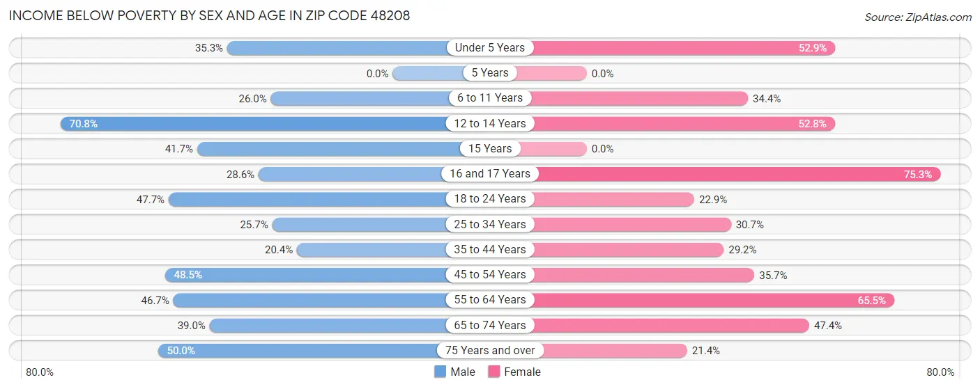 Income Below Poverty by Sex and Age in Zip Code 48208