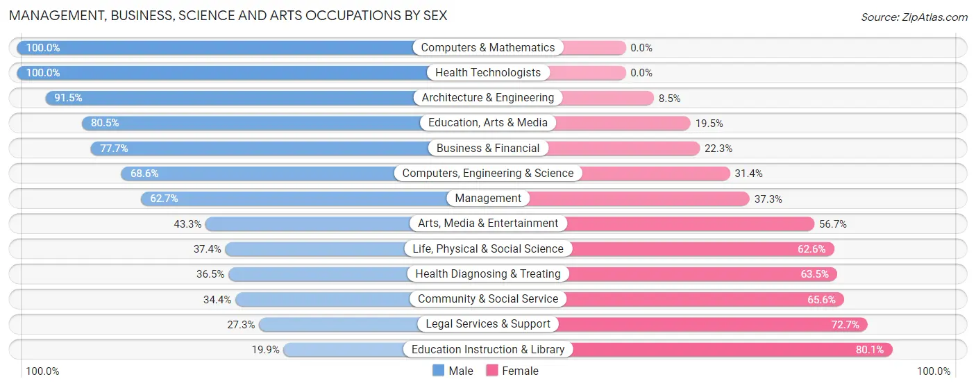 Management, Business, Science and Arts Occupations by Sex in Zip Code 48208