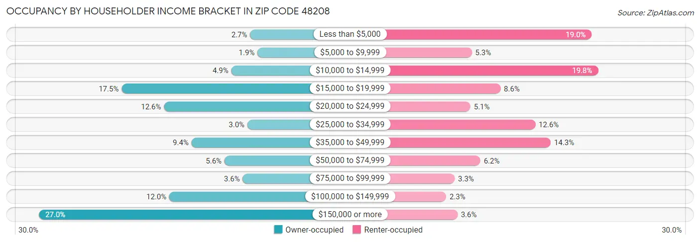 Occupancy by Householder Income Bracket in Zip Code 48208