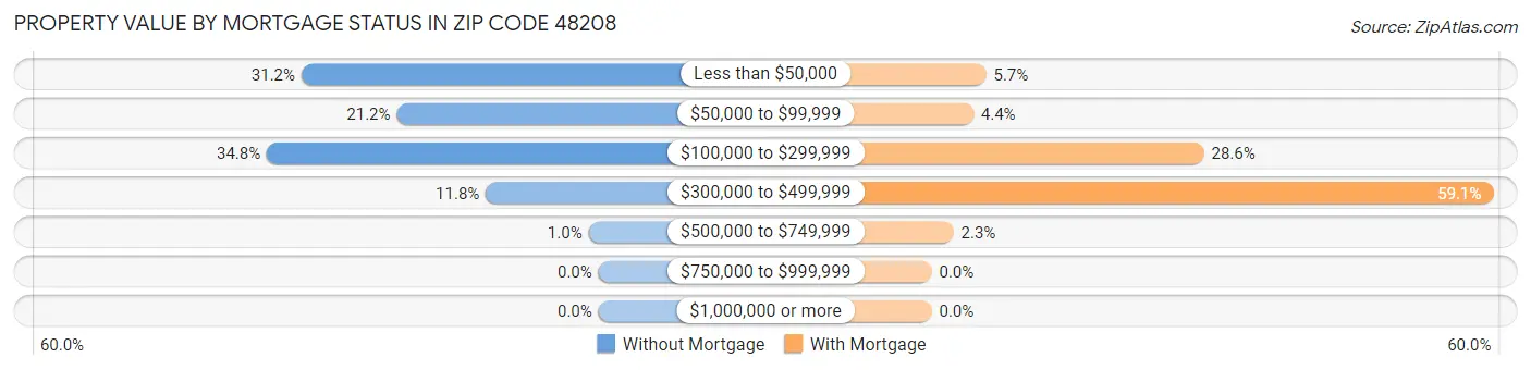 Property Value by Mortgage Status in Zip Code 48208